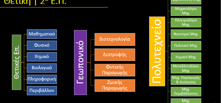 Ενημέρωση για τα επιστημονικά πεδία